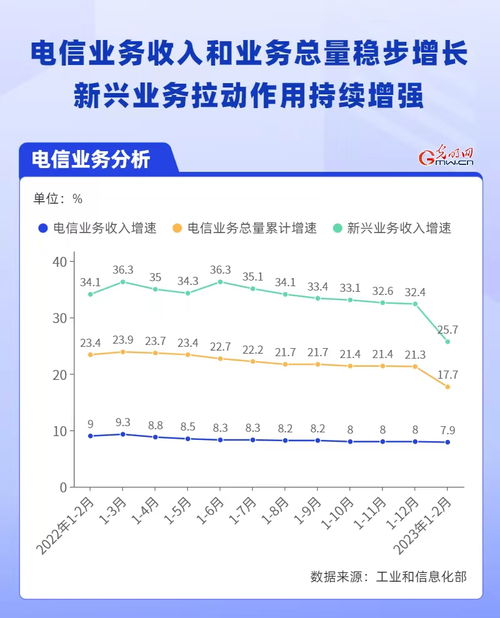 數(shù)據(jù)圖解 通信業(yè)開局平穩(wěn)，新興業(yè)務(wù)成增長引擎