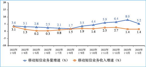 官宣 一季度通信業(yè)穩(wěn)增長，基礎(chǔ)電信業(yè)務(wù)展現(xiàn)強勁韌性